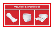 Infographic showing the difference between incontinence pads incontinence pants and incontinence slips